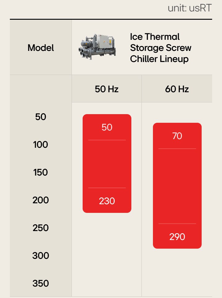LG Ice Thermal Storage Screw Chiller lineup shown: 50–230usRT (50Hz), 70–290usRT (60Hz).