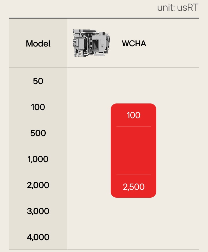 LG Absorption Chiller Hybrid Type lineup ranges from 100 to 2,500 usRT.