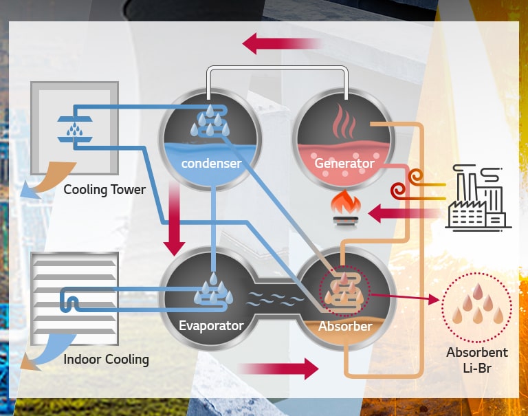 Absorption Chiller Multi Heat Source Type1
