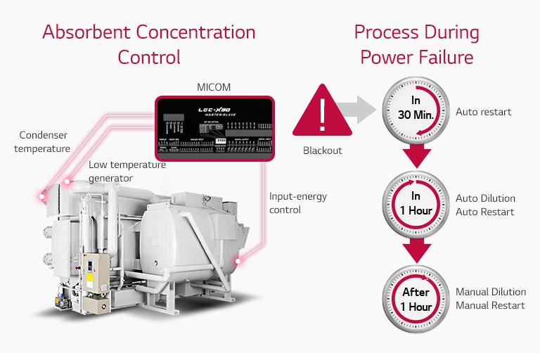 Absorbent Concentration Control & Prevention of Power Failure1