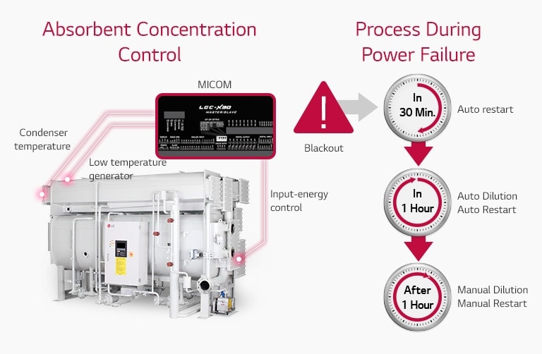 Absorbent Concentration Control & Prevention of Power Failure1
