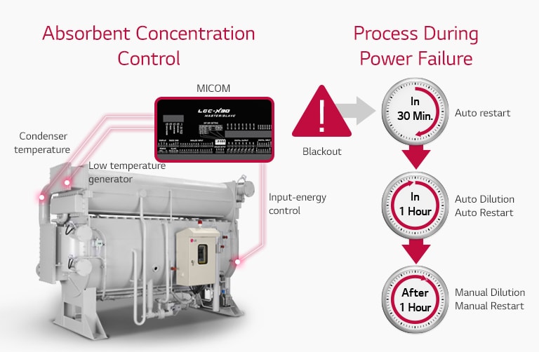 Absorbent Concentration Control1