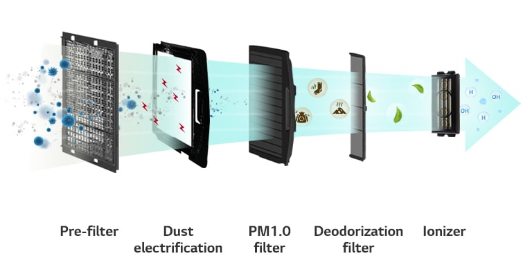 Air Purification for Healthier Indoor Space1
