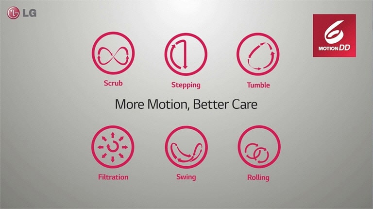 LG's 6 Motion Direct Drive icons: scrub, stepping, tumble, filtration, swing, rolling with "More Motion, Better Care".