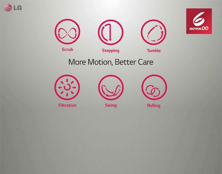  LG 6 Motion DD washer modes: Scrub, Stepping, Tumble, Filtration, Swing, Rolling. "More Motion, Better Care" slogan.