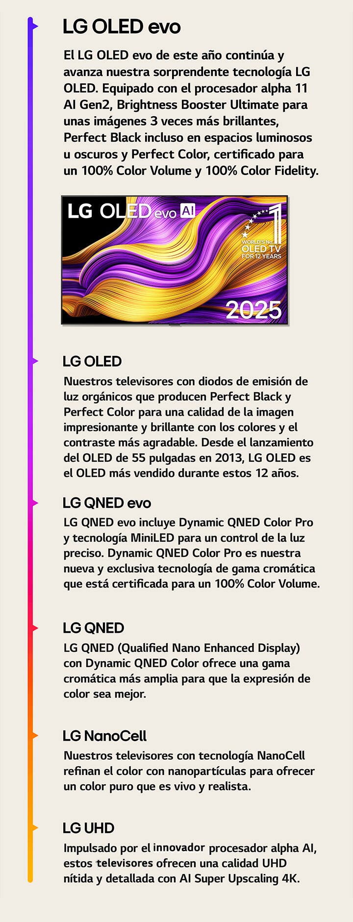 Comparación de los diferentes televisores LG de LG UHD, LG NanoCell, LG QNED, LG QNED evo, LG OLED y LG OLED evo. Cada uno con una breve descripción de lo que ofrece cada tipo de televisor. Televisor LG OLED evo AI con una colorida obra de arte abstracto visible en la pantalla. También puede verse el distintivo “World's No. 1 OLED TV for 12 Years”.
