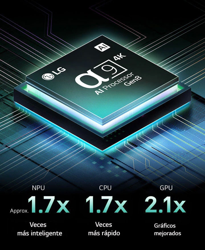 alpha 9 AI Processor Gen8 está sobre un fondo oscuro. Brilla con una luz verde azulada que ilumina los circuitos del microchip que lo rodea. Las estadísticas de rendimiento son visibles. Procesamiento neural de IA 1,7 veces mayor, NPU. Funcionamiento 1,7 veces más rápido, CPU. Gráficos 2,1 veces mejorados, GPU.