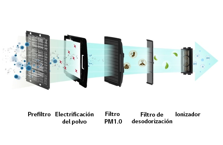 Dust is filtered through four step filters and turned into clean wind
