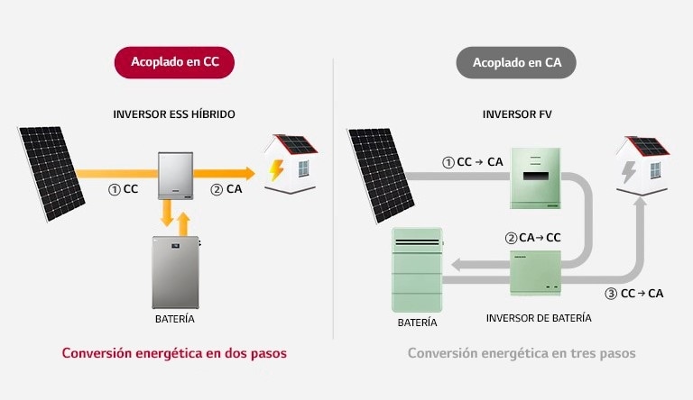 Dos diagramas que muestran cómo los productos Energy Storage System convierten la luz absorbida por los paneles solares en electricidad