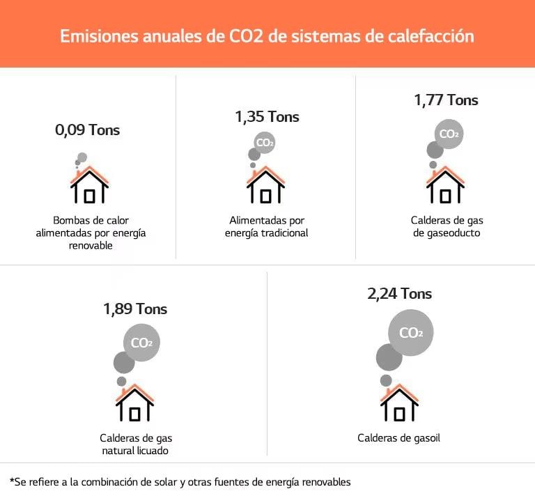 Table about annual CO2 emissions of heating systems