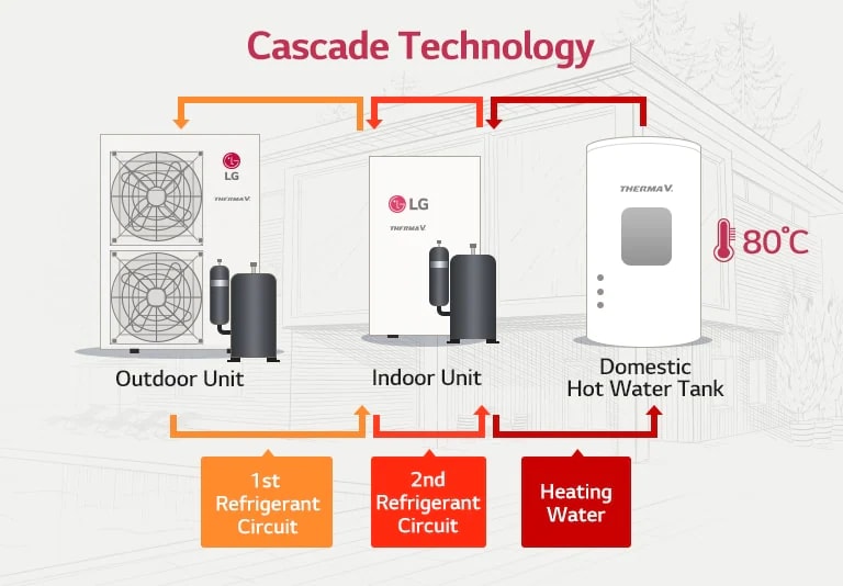 Mayor rendimiento con tecnología de Cascada2