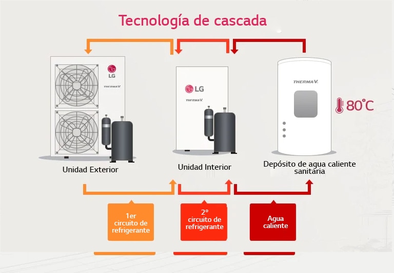 Mayor rendimiento con tecnología de Cascada
