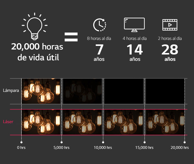 20,000 hrs. de vida útil