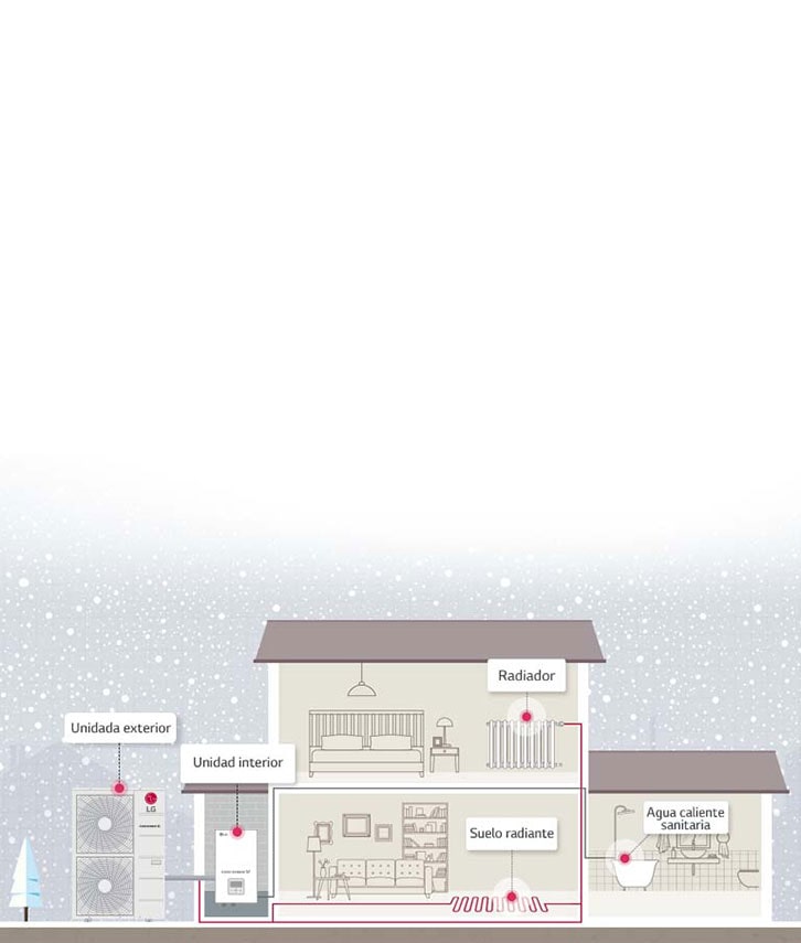Cómo funciona Therma V Split Hidromodul R32