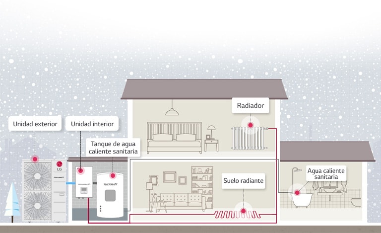CÓMO Funciona el tipo THERMA V R32 IWT (tanque de agua integrado)