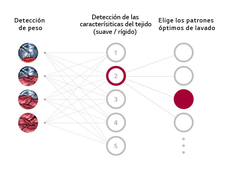 ¿Qué es AI Direct Drive™?