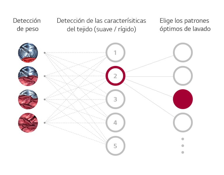 ¿Qué es <br>AI Direct Drive™? 