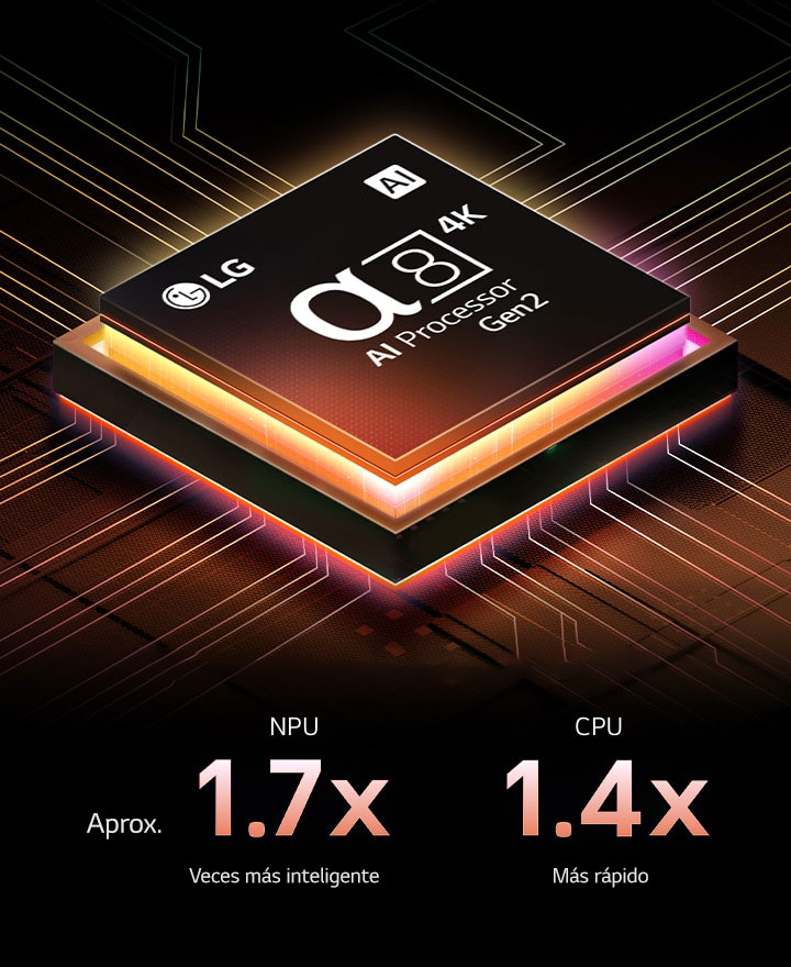 El alpha 8 AI Processor Gen2 se ilumina en naranja y rosa, y de él salen disparados coloridos rayos de luz. El título habla de cómo el procesador ofrece calidad 4K, colores y brillo asombrosos. El texto de la imagen dice aproximadamente 1,7 veces NPU mayor AI Neural Processing y 1,4 veces CPU Faster Operation.	