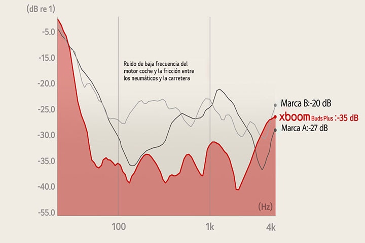 Un gráfico que muestra cuánto disminuye el ruido de baja frecuencia en 3 marcas diferentes: LG xboom Buds Plus, Marca A y Marca B.