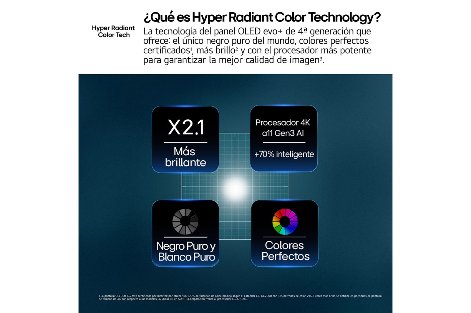 LG OLED evo AI G6, driven by Hyper Radiant Color Tech, shows X3.9 Brighter visuals with α11 AI Processor 4K Gen3 Dual AI Engine, Reflection Free Premium, and Perfect Black and Perfect Color badges in a pentagon layout.