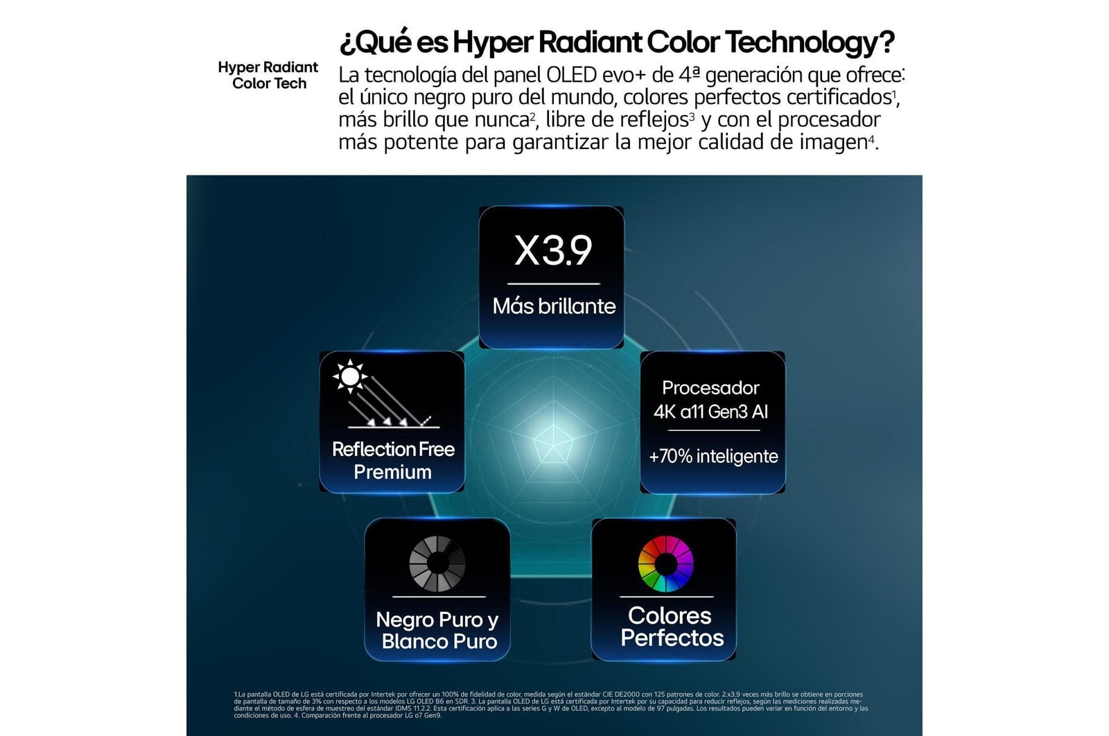 LG OLED evo AI G6, driven by Hyper Radiant Color Tech, shows X3.9 Brighter visuals with α11 AI Processor 4K Gen3 Dual AI Engine, Reflection Free Premium, and Perfect Black and Perfect Color badges in a pentagon layout.
