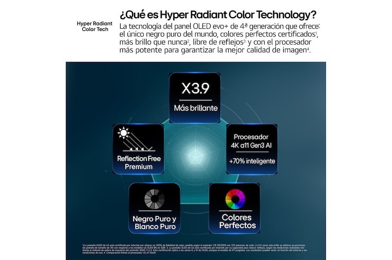 LG OLED evo AI G6, driven by Hyper Radiant Color Tech, shows X3.9 Brighter visuals with α11 AI Processor 4K Gen3 Dual AI Engine, Reflection Free Premium, and Perfect Black and Perfect Color badges in a pentagon layout.