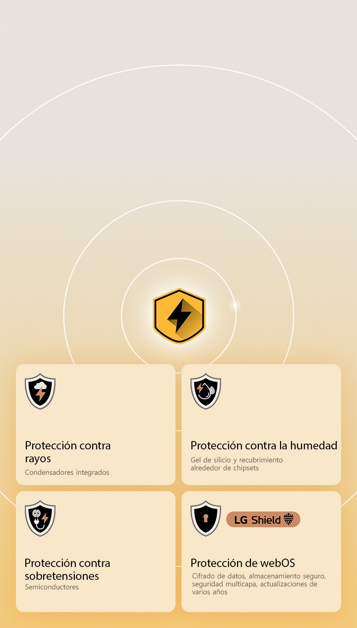 LG Quad Protection se muestra a través de cuatro iconos de protección sobre un fondo amarillo. Cada icono cuenta con protección contra rayos, protección contra humedad, protección contra sobretensiones y protección contra webOS con LG Shield.