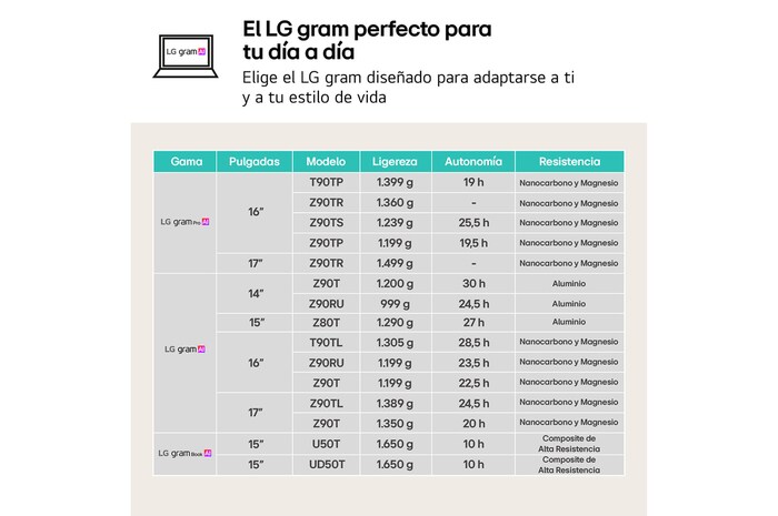 LG Portátil 16" LG gram 16Z90T, Windows 11 Home, Intel® Core™ Ultra7 , 16 GB RAM , 1TB SSD, Panel IPS (2560*1600), Ligero, 1.199 g , 22.5 h, AI,Negro, 16Z90T-G.AA78B