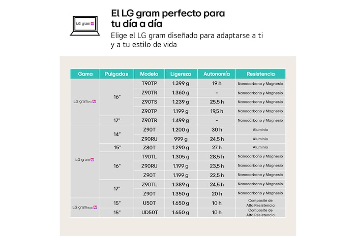 LG Portátil 17" LG gram - 17Z90TL, Windows 11, Intel<sup>®</sup> Core™ Lunar Lake, 32 GB RAM, 1 TB SSD, Panel IPS WQXGA (2560x1600), Ligero 1,4kg, 24,5 h, Negro, 17Z90TL-G.AU88B