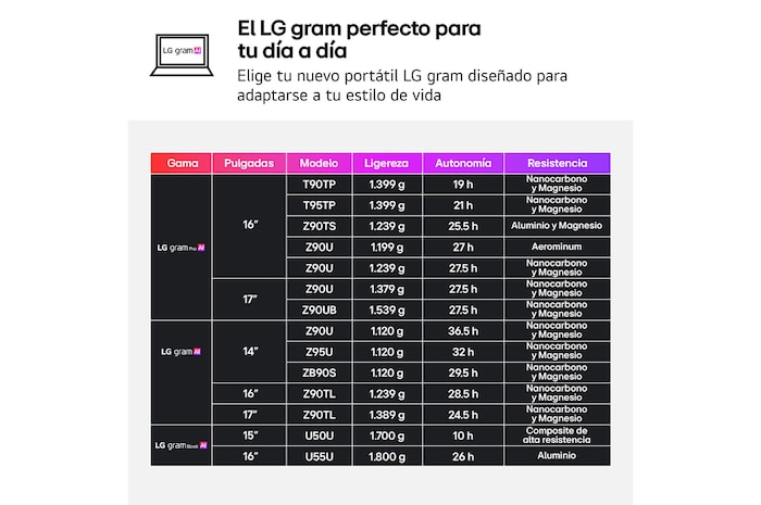 Portátil 14 " LG gram 14Z90U, Windows 11 Home, Intel® Core™ Ultra 7, 32 GB RAM, 512 GB SSD, Intel® graphics (4Xe), Pantalla IPS (1920*1200), ligero, 1,120 g, 36.5 horas, AI, Negro
