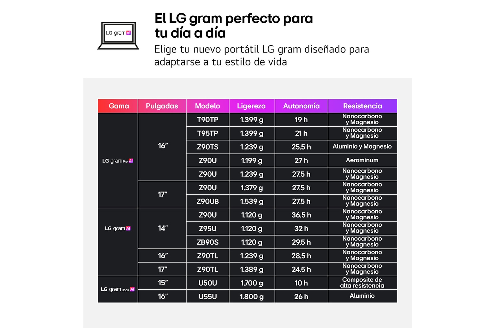 Portátil 14 " LG gram 14Z90U, Windows 11 Home, Intel® Core™ Ultra 7, 32 GB RAM, 512 GB SSD, Intel® graphics (4Xe), Pantalla IPS (1920*1200), ligero, 1,120 g, 36.5 horas, AI, Negro