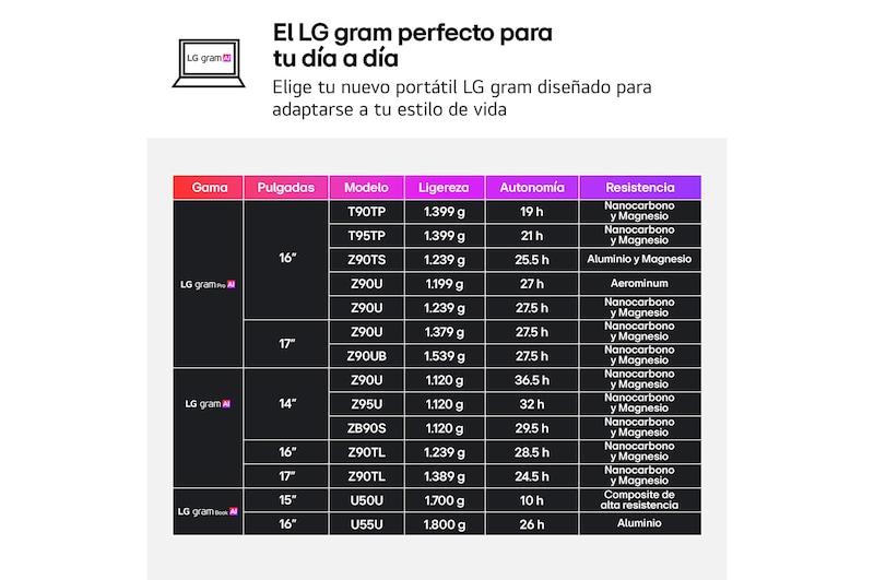 Portátil 14 " LG gram 14Z90U, Windows 11 Home, Intel® Core™ Ultra 7, 32 GB RAM, 1 TB SSD, Intel® graphics (4Xe), Pantalla IPS (1920*1200), ligero, 1,120 g, 36.5 horas, AI, Negro
