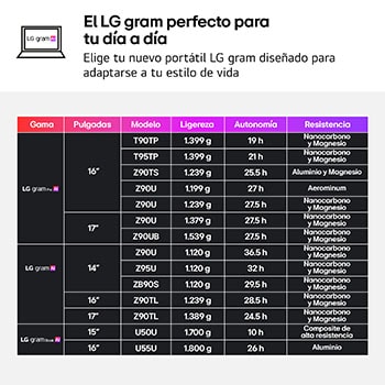 Portátil 14 " LG gram 14Z90U, Windows 11 Home, Intel® Core™ Ultra 7, 32 GB RAM, 1 TB SSD, Intel® graphics (4Xe), Pantalla IPS (1920*1200), ligero, 1,120 g, 36.5 horas, AI, Negro