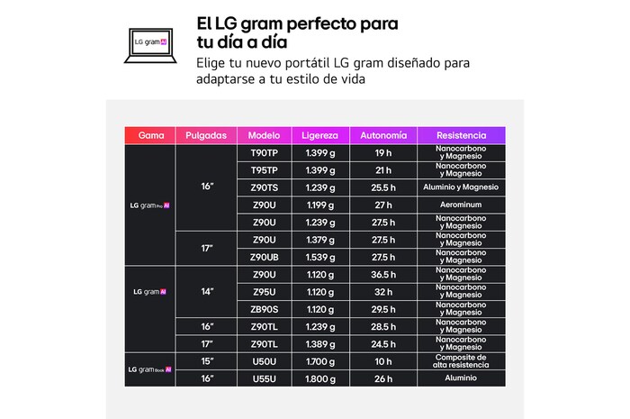 Portátil 16" LG gram 16ZD90TL, Intel® Core™ Ultra 7, 32 GB RAM, 512 GB SSD, Panel IPS WQXGA (2560x1600), Ligero 1,2kg, 28,5 h, Negro