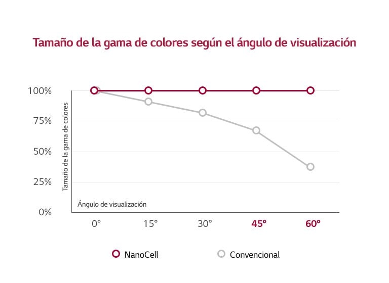 LG NanoCell™ TV: colores constantes1