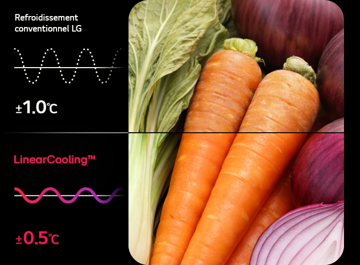 LinearCooling™ réduit les variations de température, pour conserver la saveur et la fraîcheur des aliments jusqu'à 7 jours(1).