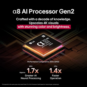 Le processeur alpha 8 AI de 2ème génération s’illumine en violet et rose et des éclairs de couleur fusent de celui-ci. Le titre évoque la façon dont le processeur offre une qualité 4K, des couleurs et une luminosité époustouflantes. Le texte de l’image affiche environ 1,7 fois le traitement neuronal par IA NPU et 1,4 fois le fonctionnement plus rapide du processeur.