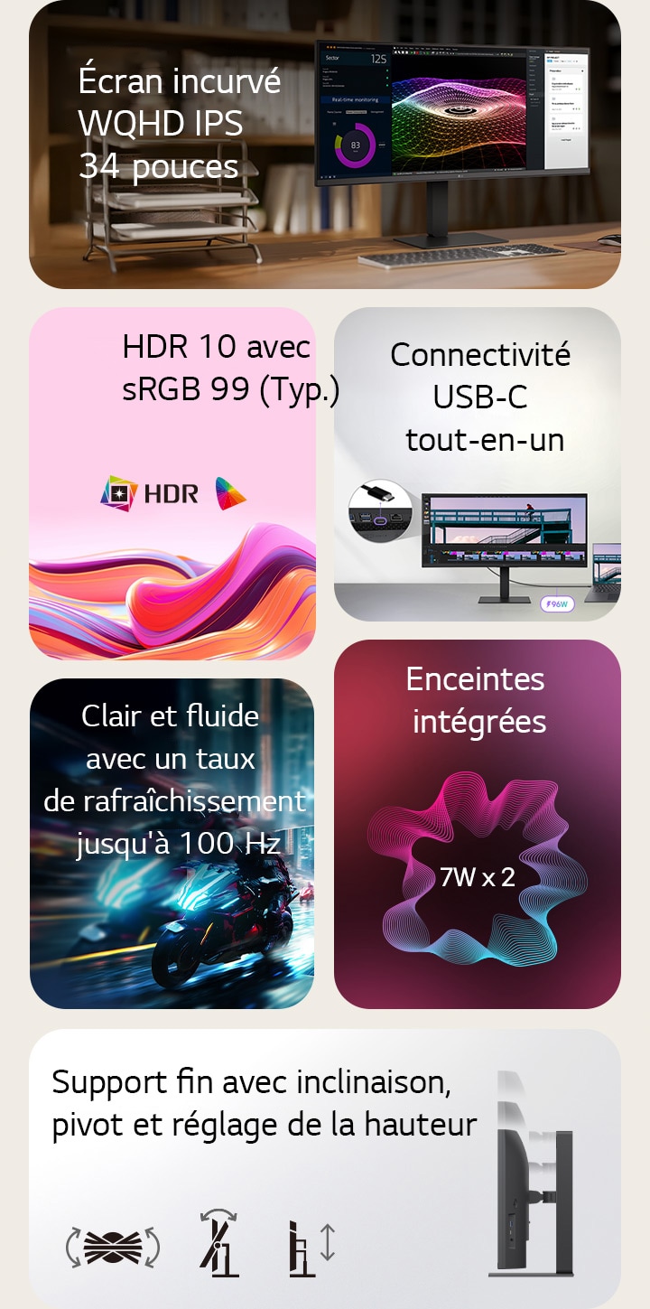 Il s’agit d’une image récapitulative pour un moniteur UltraWide, divisé en six blocs : un écran WQHD IPS incurvé de 34 pouces sur un bureau à domicile en bois montrant une surveillance en temps réel, des graphiques 3D colorés, et les outils de gestion de projet ; des ondes abstraites éclatantes représentant la précision des couleurs HDR10 et sRGB de 99 % ; un gros plan de ports illustrant la connectivité USB-C tout-en-un ; une scène de course de moto rapide mettant en valeur le taux de rafraîchissement fluide de 100 Hz ; un graphique de deux enceintes intégrées de 7 W pour un son immersif ; et un profil latéral du support fin avec des icônes indiquant : inclinaison ergonomique, pivot, et réglages de hauteur.