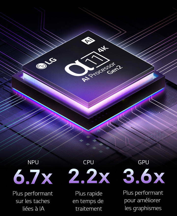 Le processeur alpha 11 AI de 2ème génération sur un fond sombre. Il brille de l’intérieur d’une lumière violette et bleue, illuminant les circuits de micropuce qui l’entourent. Les statistiques de performance sont visibles. Traitement neuronal NPU par IA jusqu'à 6,7 fois plus important. Fonctionnement jusqu'à 2,2 fois plus rapide, CPU. Graphiques jusqu'à 3,6 fois améliorés, GPU*.