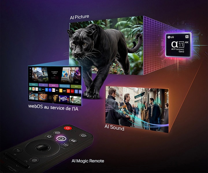Processeur alpha AI diffusant plusieurs écrans montrant certaines des différentes fonctionnalités disponibles dans une LG AI TV à partir de la télécommande AI Magic Remote, webOS pour AI, AI Picture et AI Sound.  