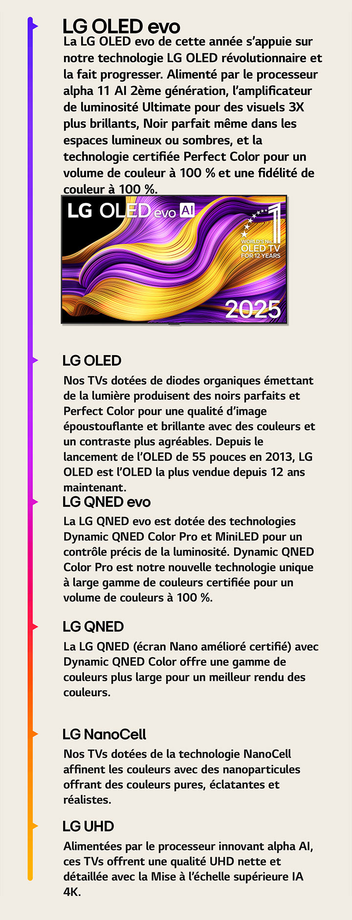 Comparaison des différentes LG TVs LG UHD, LG NanoCell, LG QNED, LG QNED evo, LG OLED et LG OLED evo. Chacun avec une brève description de ce que chaque type de TV offre. La TV LG OLED evo AI avec des œuvres d’art abstraites colorées à l’écran est visible. L’emblème Marque de OLED TV numéro 1 dans le monde depuis 12 ans est également visible.