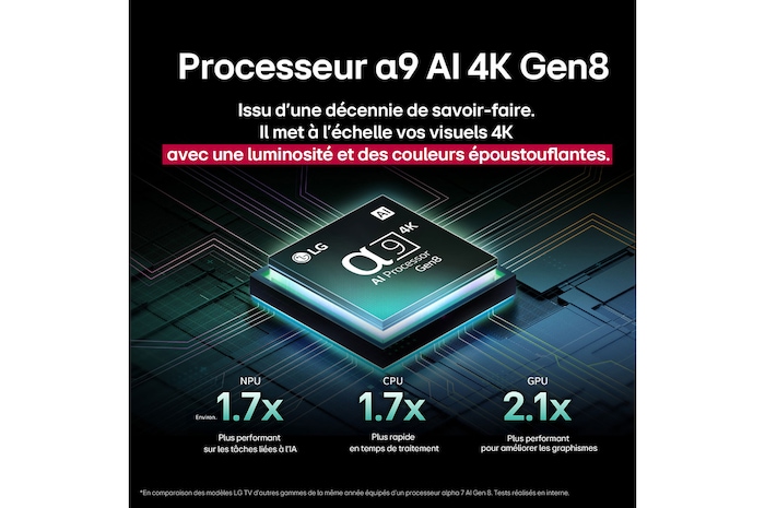 L'alpha 11 AI Processor Gen2 se détache sur un fond sombre. Il brille d'une lumière violette et bleue à l'intérieur, illuminant les circuits des micropuces qui l'entourent. Le titre explique comment le processeur dédié au LG OLED evo offre une qualité 4K, des couleurs et une luminosité époustouflantes avec une précision au pixel près. Les statistiques de performance révèlent Traitement neuronal de l'IA 6,7 fois supérieur, NPU. Fonctionnement 2,2 fois plus rapide, CPU. 3,6 fois plus de graphisme, GPU.