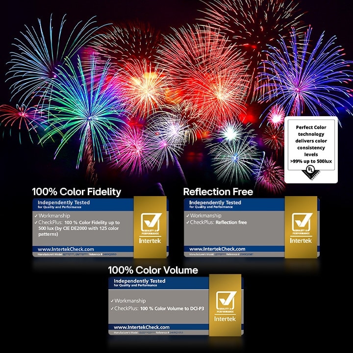 Des feux d’artifice éblouissants et colorés sont affichés sur un écran de TV. La certification du logo est visible, la technologie Perfect Color offre des niveaux d’uniformité des couleurs supérieurs à 99 % jusqu’à 500 lux. La certification anti-reflet et d’autres certifications Intertek montrant des tests indépendants se trouvent également à côté.