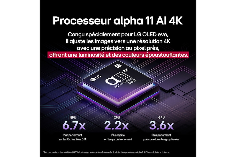 Le processeur alpha 11 AI de 2ème génération sur un fond sombre. Il brille de l’intérieur d’une lumière violette et bleue, illuminant les circuits de micropuce qui l’entourent. Le titre parle de la façon dont le processeur dédié à la LG OLED evo offre une qualité 4K, des couleurs et une luminosité époustouflantes avec une précision au niveau pixel. Les statistiques de performance sont visibles. Traitement neuronal NPU par IA 6,7 fois plus important. Fonctionnement 2,2 fois plus rapide, CPU. Graphiques 3,6 fois améliorés, GPU.