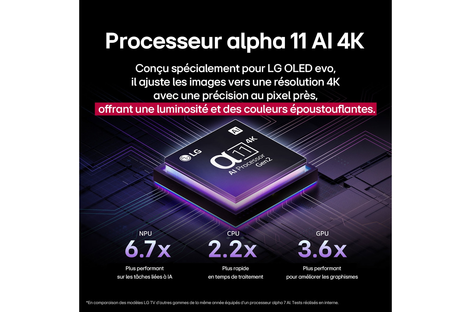 Le processeur alpha 11 AI de 2ème génération sur un fond sombre. Il brille de l’intérieur d’une lumière violette et bleue, illuminant les circuits de micropuce qui l’entourent. Le titre parle de la façon dont le processeur dédié à la LG OLED evo offre une qualité 4K, des couleurs et une luminosité époustouflantes avec une précision au niveau pixel. Les statistiques de performance sont visibles. Traitement neuronal NPU par IA 6,7 fois plus important. Fonctionnement 2,2 fois plus rapide, CPU. Graphiques 3,6 fois améliorés, GPU.