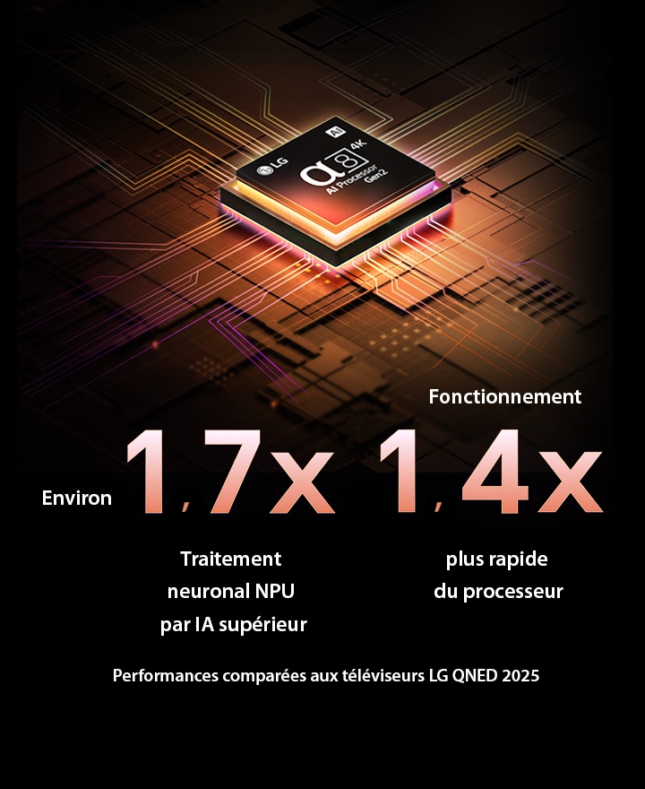 Le processeur alpha 8 AI de 2ème génération s’illumine en violet et rose et des éclairs de couleur fusent de celui-ci. Le titre évoque la façon dont le processeur offre une qualité 4K, des couleurs et une luminosité époustouflantes. Le texte de l’image affiche environ 1,7 fois le traitement neuronal par IA NPU et 1,4 fois le fonctionnement plus rapide du processeur.