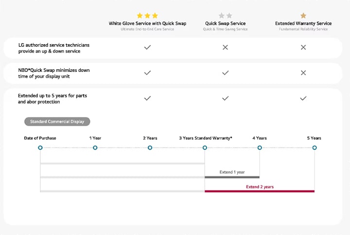 Tableau comparatif des plans de service LG : « Service gants blancs avec échange rapide », « Service d’échange rapide » et « Service de garantie étendue ». Parmi les points forts, citons les techniciens agréés par LG, le service NBD Quick Swap pour réduire les temps d’arrêt, et une protection étendue jusqu’à 5 ans pour les pièces et la main-d’œuvre. Un calendrier illustre les options d’extension de garantie au-delà de la période standard de 3 ans.