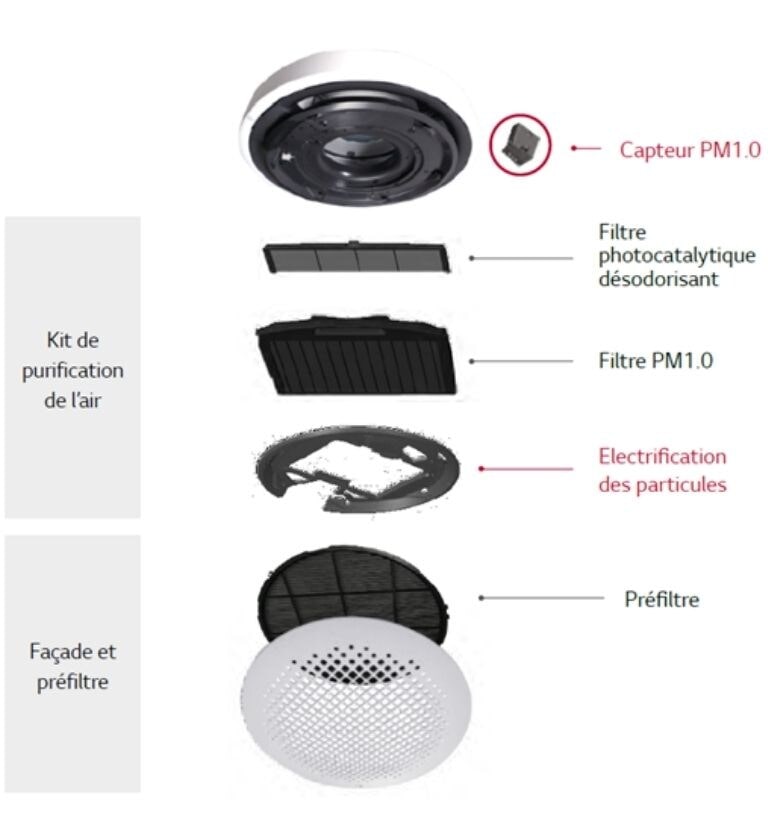 purification de l'air avec les cassettes et gainables LG dans différentes situation