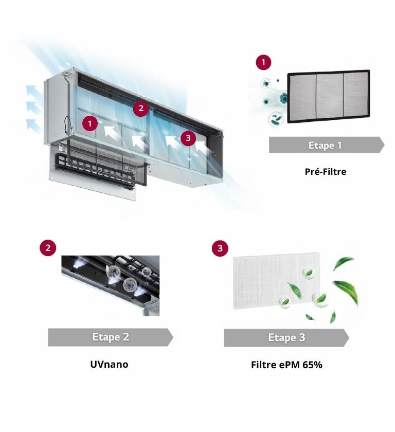 purification de l'air avec les cassettes et gainables LG dans différentes situation