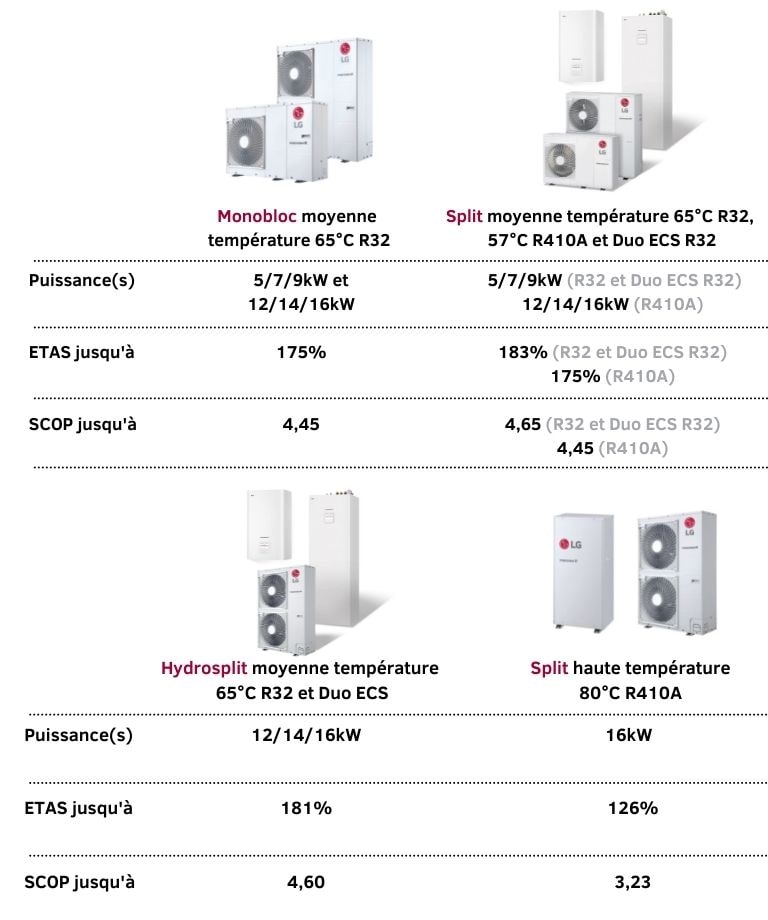 Gamme LG Therma V pompe à chaleur air-eau